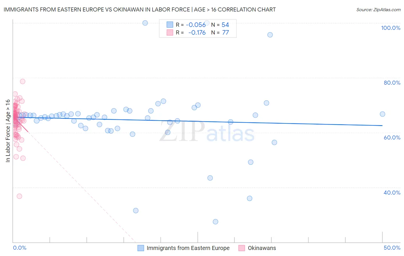 Immigrants from Eastern Europe vs Okinawan In Labor Force | Age > 16