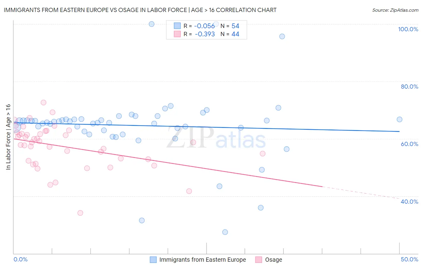 Immigrants from Eastern Europe vs Osage In Labor Force | Age > 16