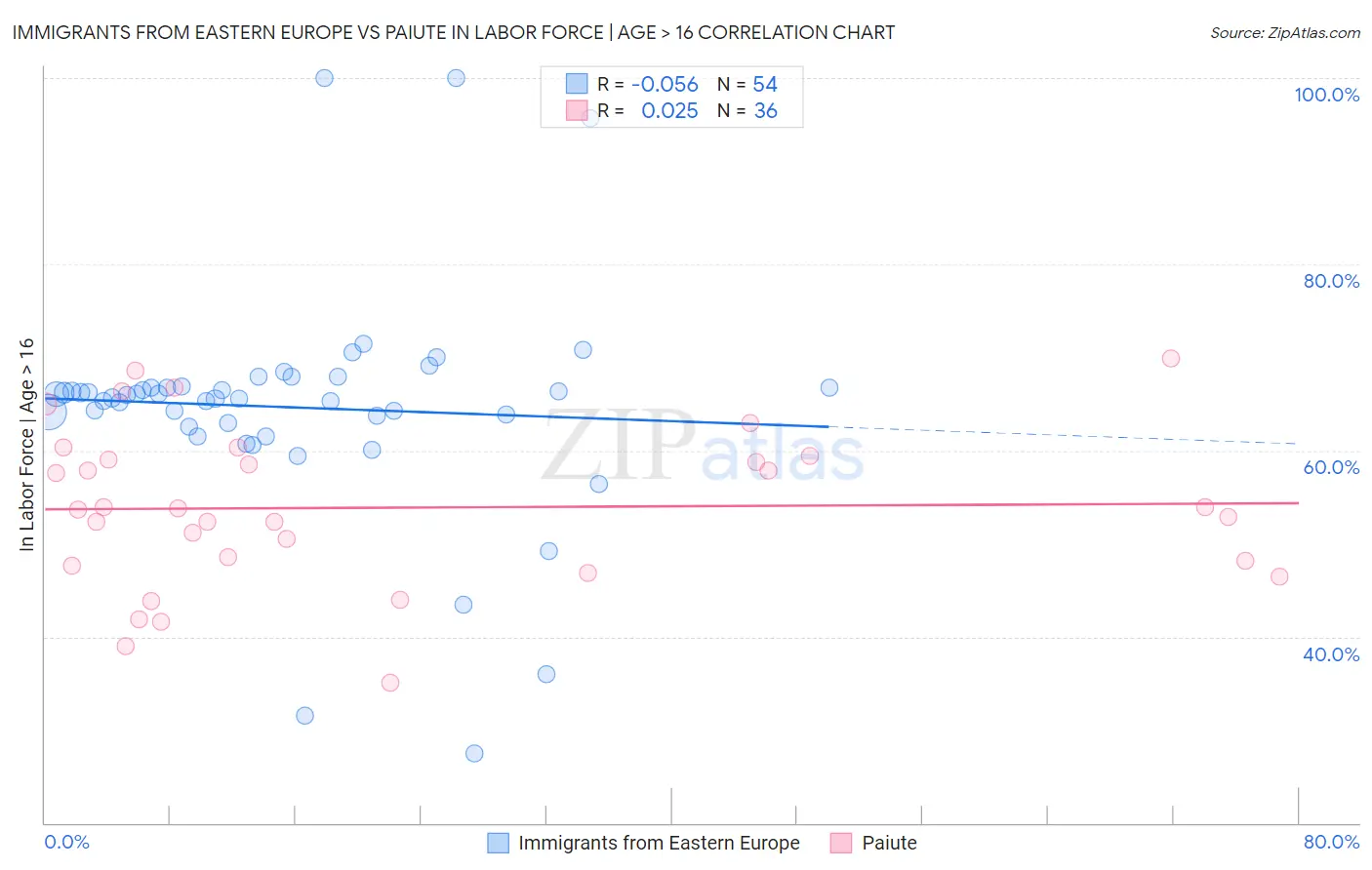 Immigrants from Eastern Europe vs Paiute In Labor Force | Age > 16