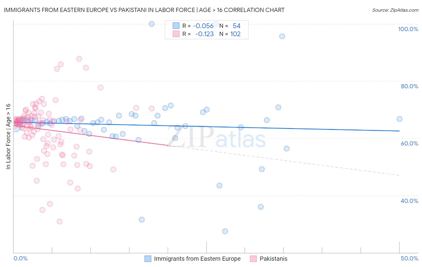 Immigrants from Eastern Europe vs Pakistani In Labor Force | Age > 16