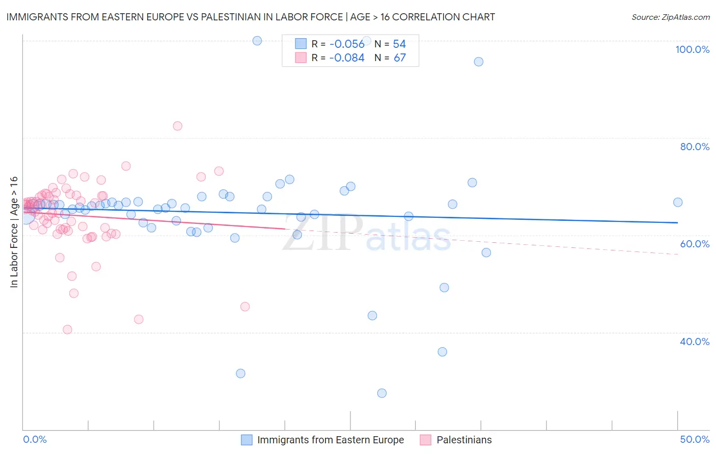 Immigrants from Eastern Europe vs Palestinian In Labor Force | Age > 16