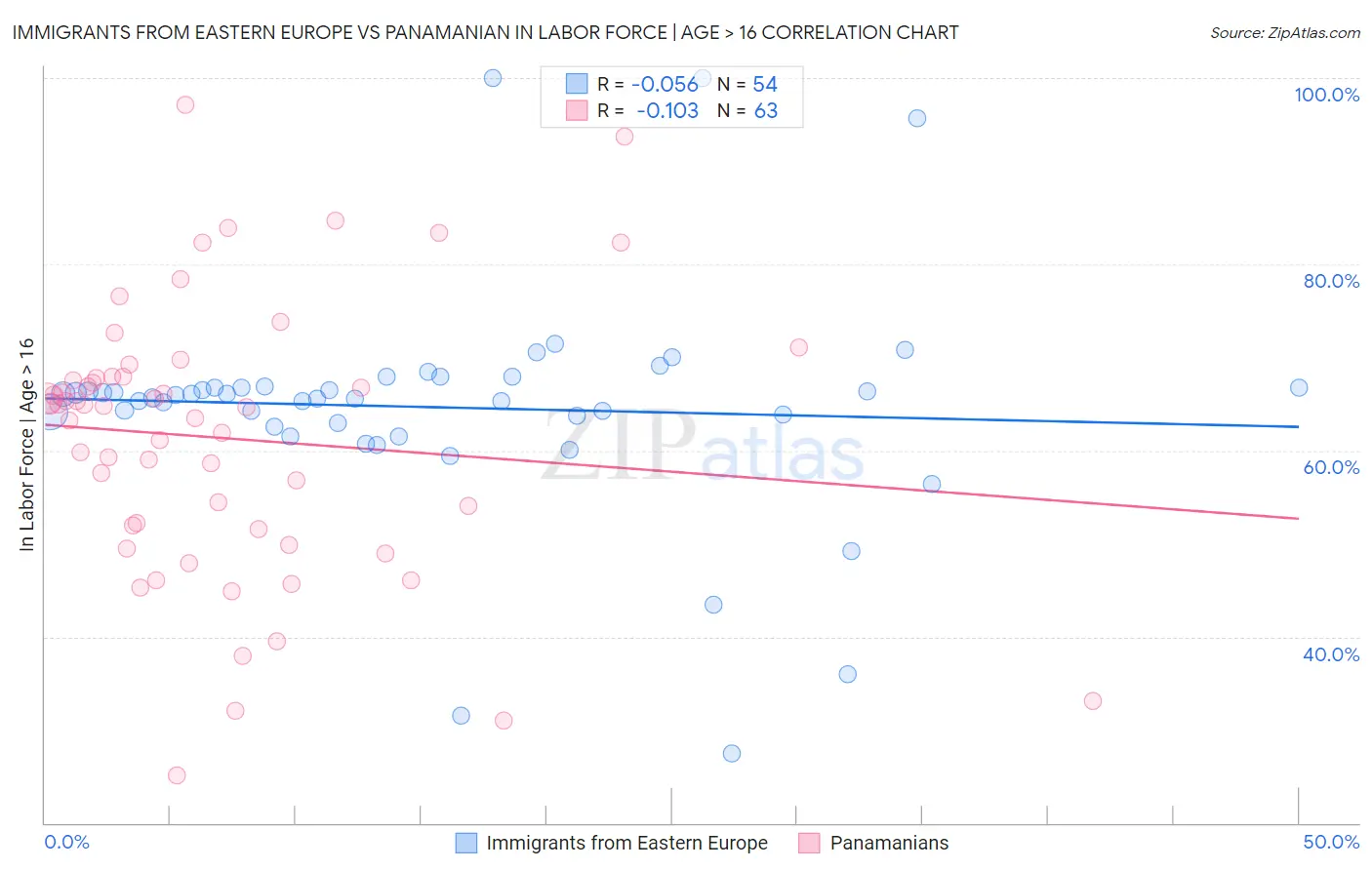 Immigrants from Eastern Europe vs Panamanian In Labor Force | Age > 16