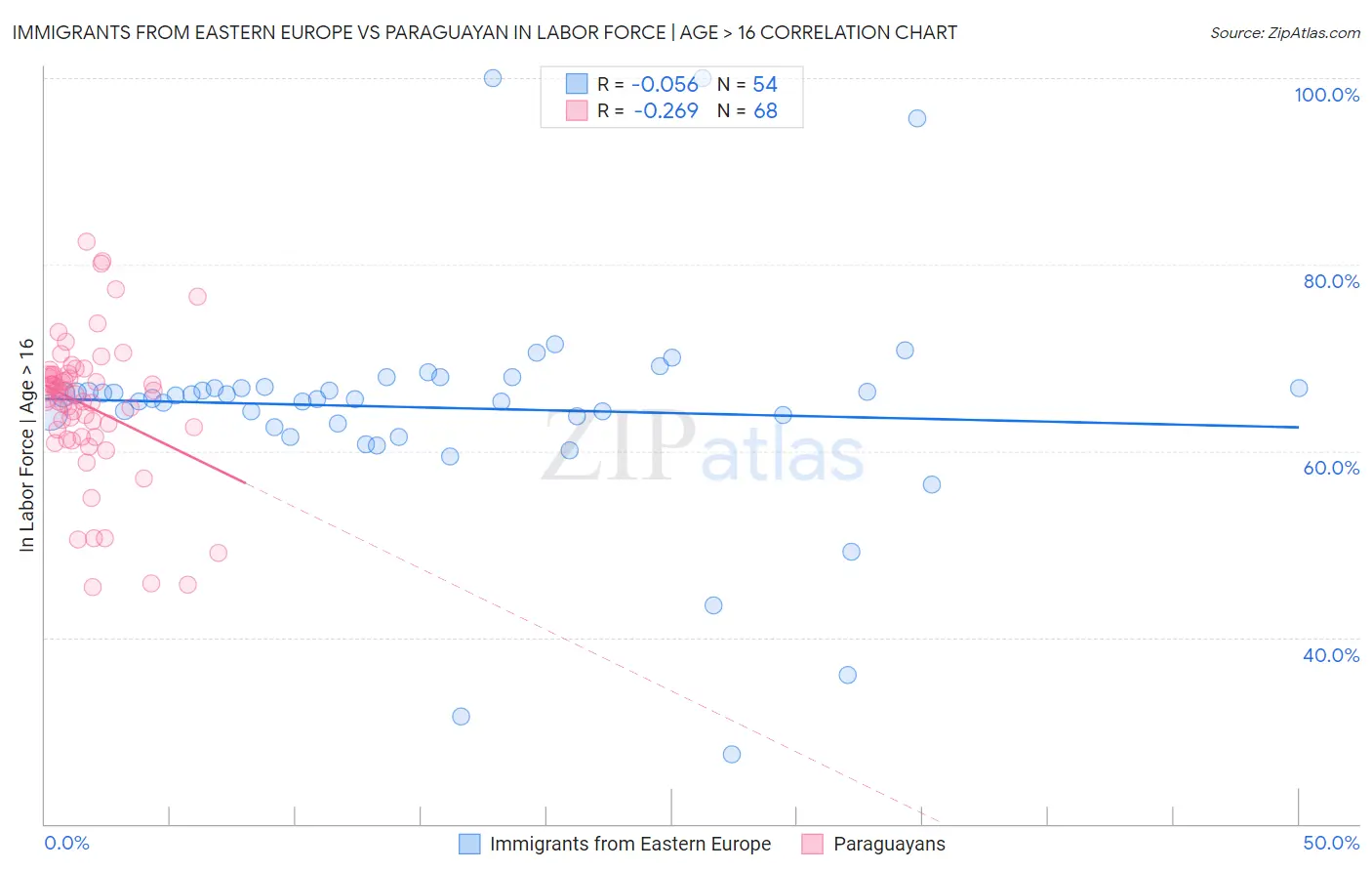 Immigrants from Eastern Europe vs Paraguayan In Labor Force | Age > 16