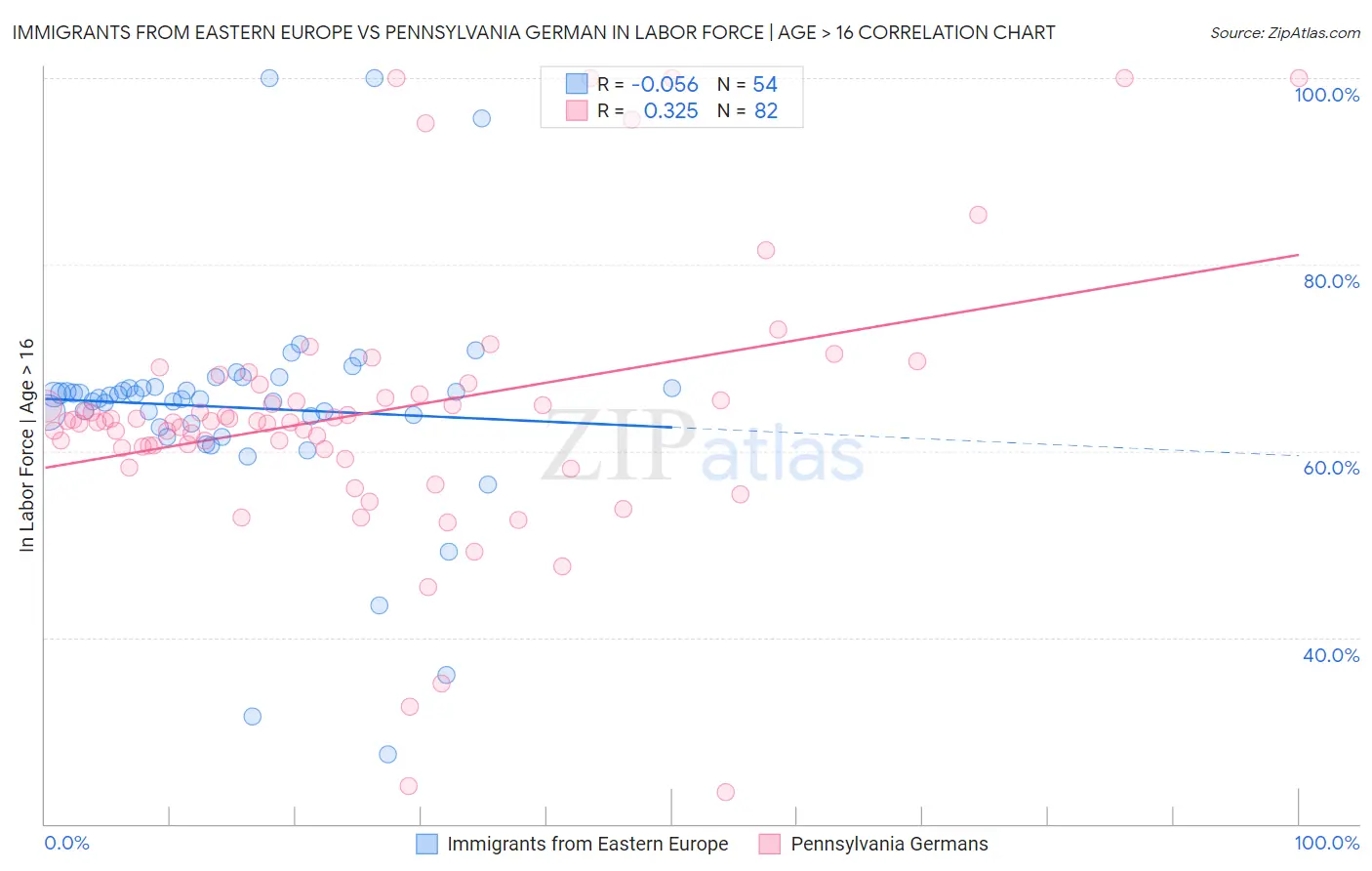 Immigrants from Eastern Europe vs Pennsylvania German In Labor Force | Age > 16