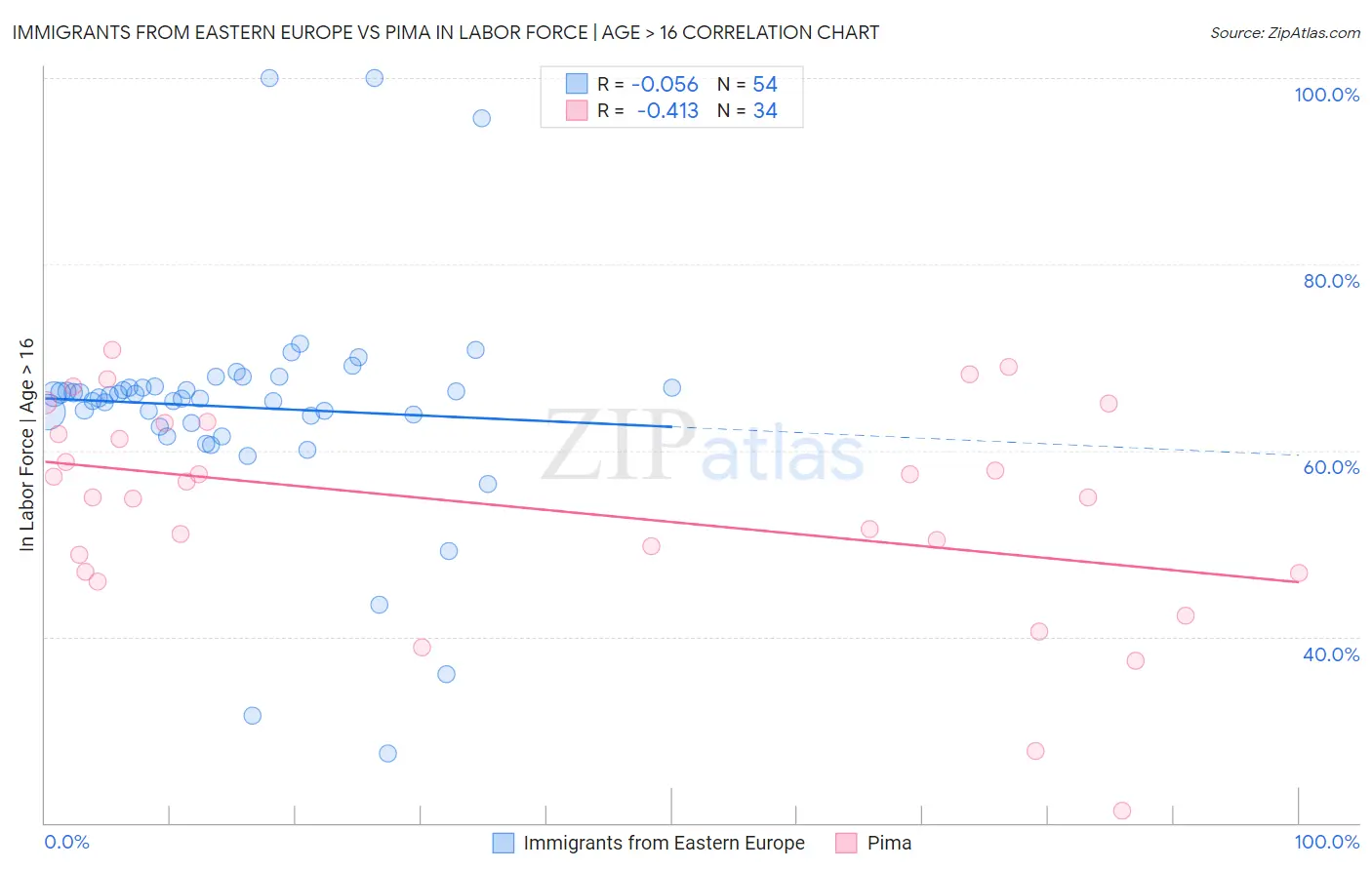 Immigrants from Eastern Europe vs Pima In Labor Force | Age > 16
