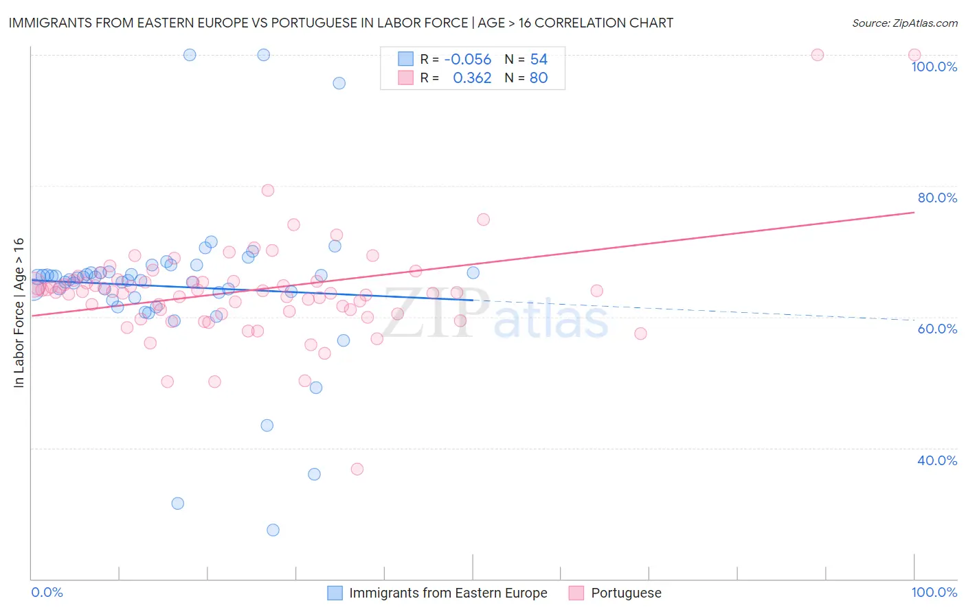 Immigrants from Eastern Europe vs Portuguese In Labor Force | Age > 16
