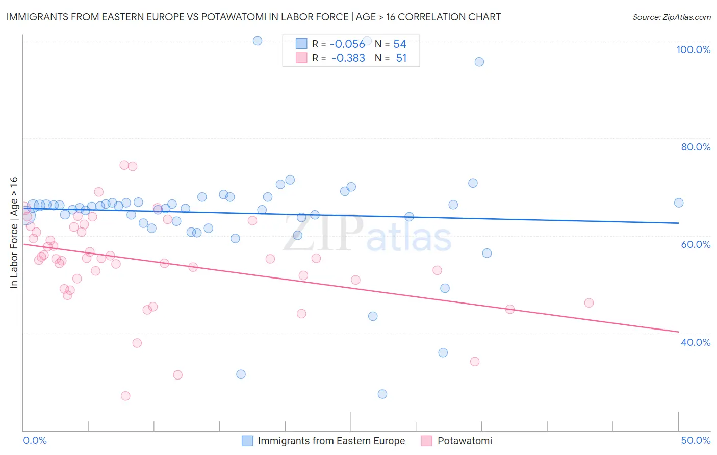 Immigrants from Eastern Europe vs Potawatomi In Labor Force | Age > 16