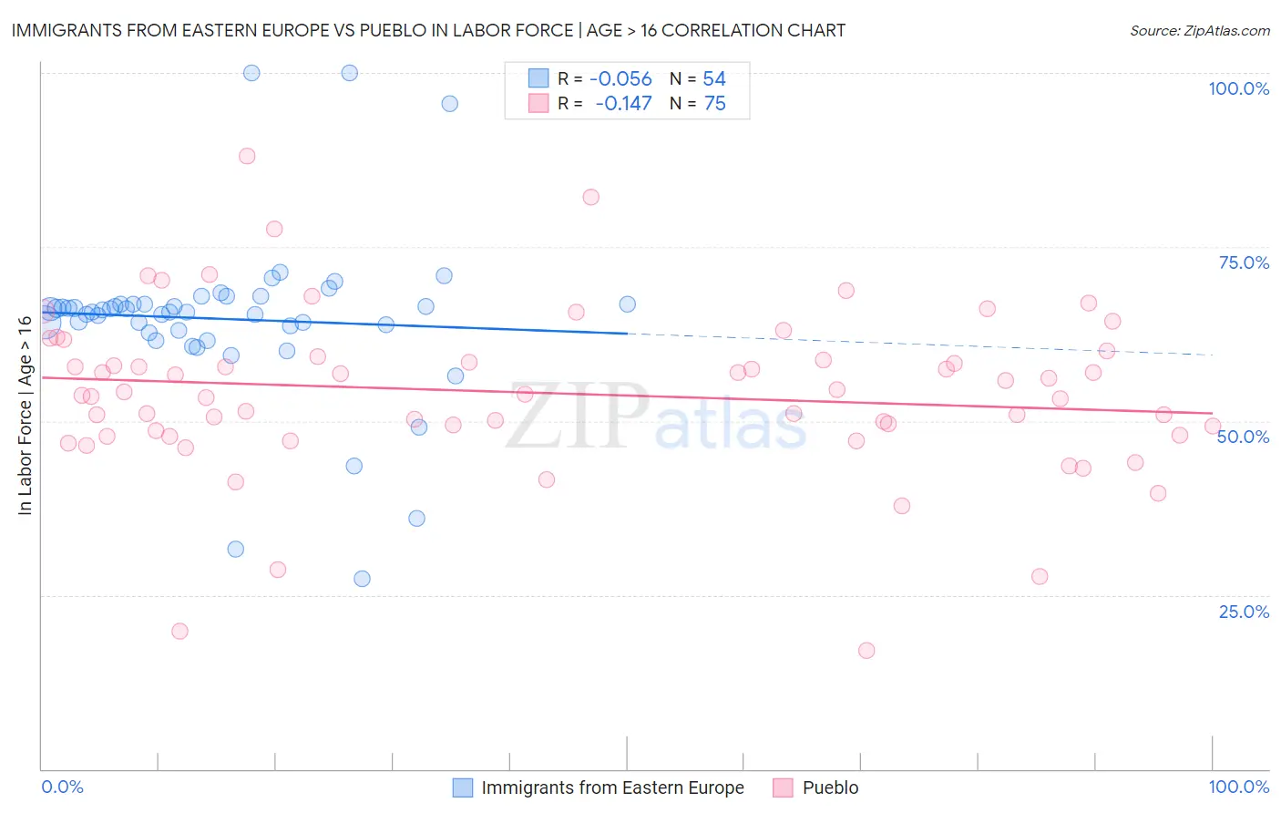 Immigrants from Eastern Europe vs Pueblo In Labor Force | Age > 16