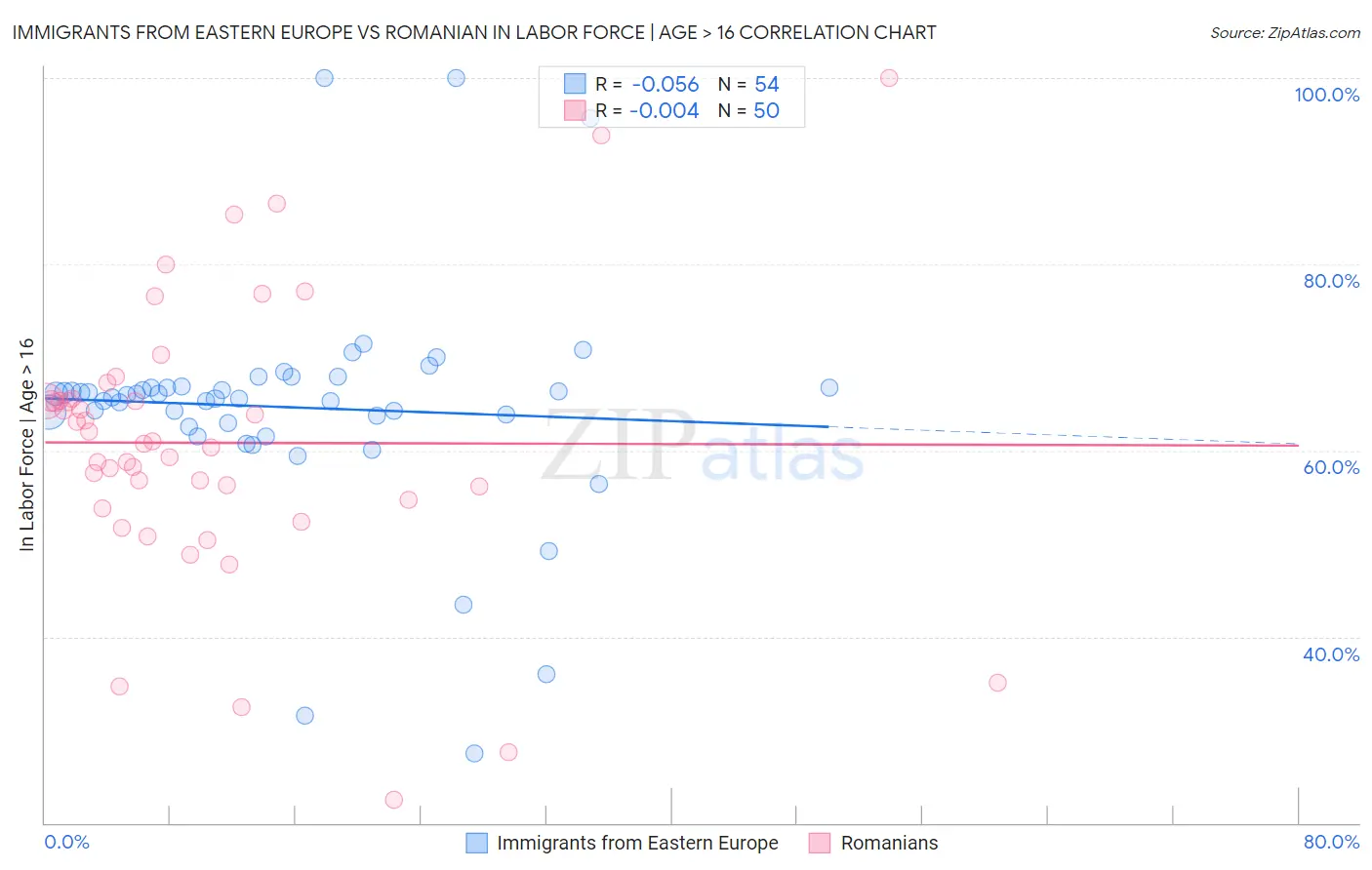 Immigrants from Eastern Europe vs Romanian In Labor Force | Age > 16