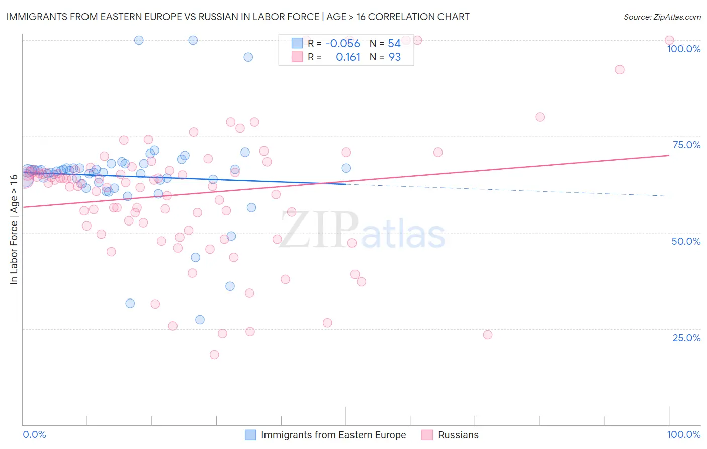 Immigrants from Eastern Europe vs Russian In Labor Force | Age > 16