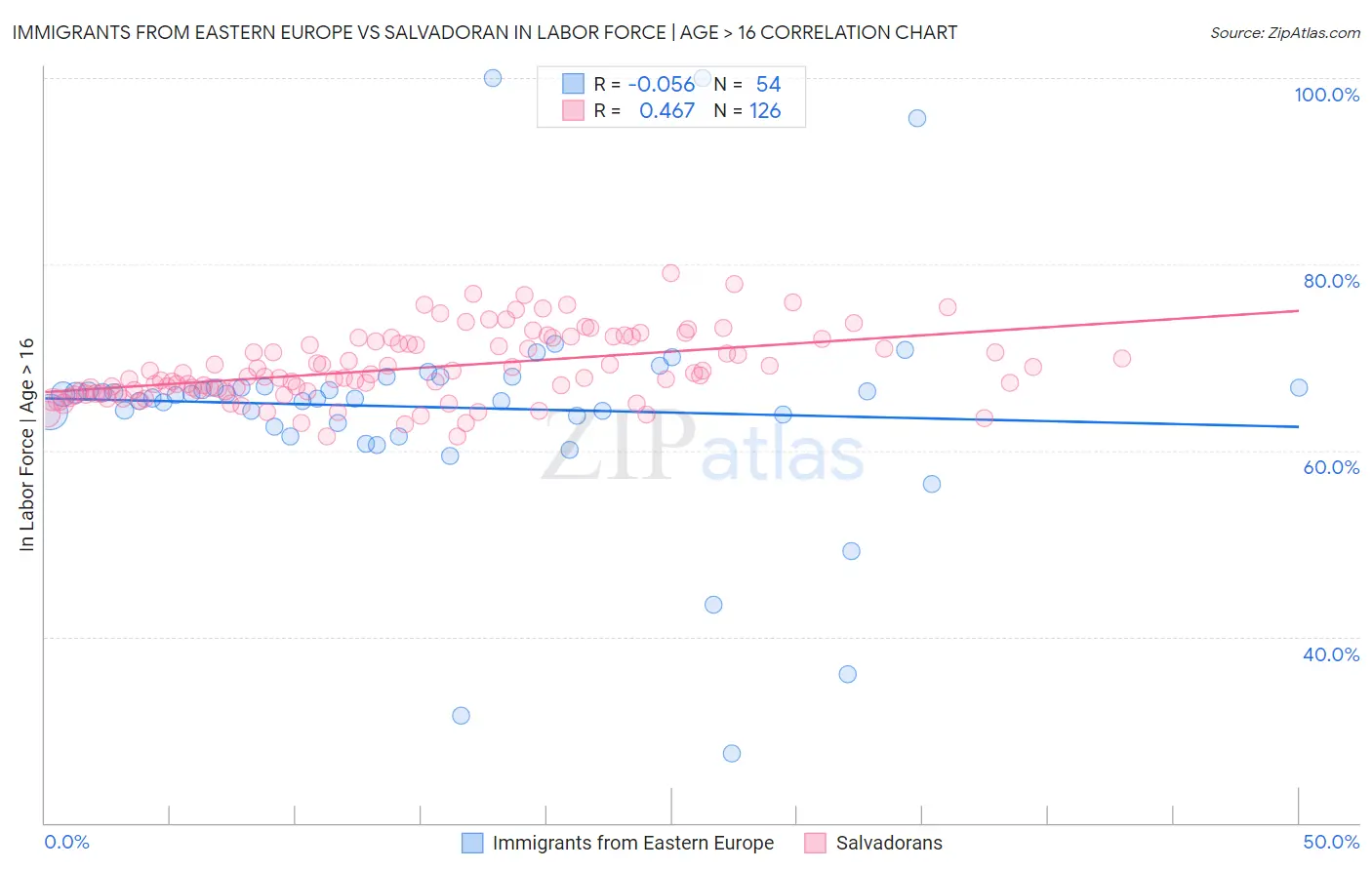 Immigrants from Eastern Europe vs Salvadoran In Labor Force | Age > 16