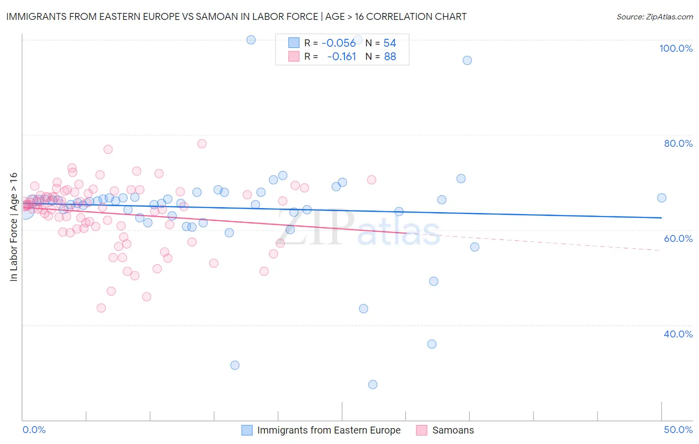 Immigrants from Eastern Europe vs Samoan In Labor Force | Age > 16