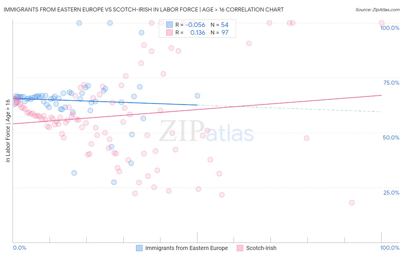 Immigrants from Eastern Europe vs Scotch-Irish In Labor Force | Age > 16