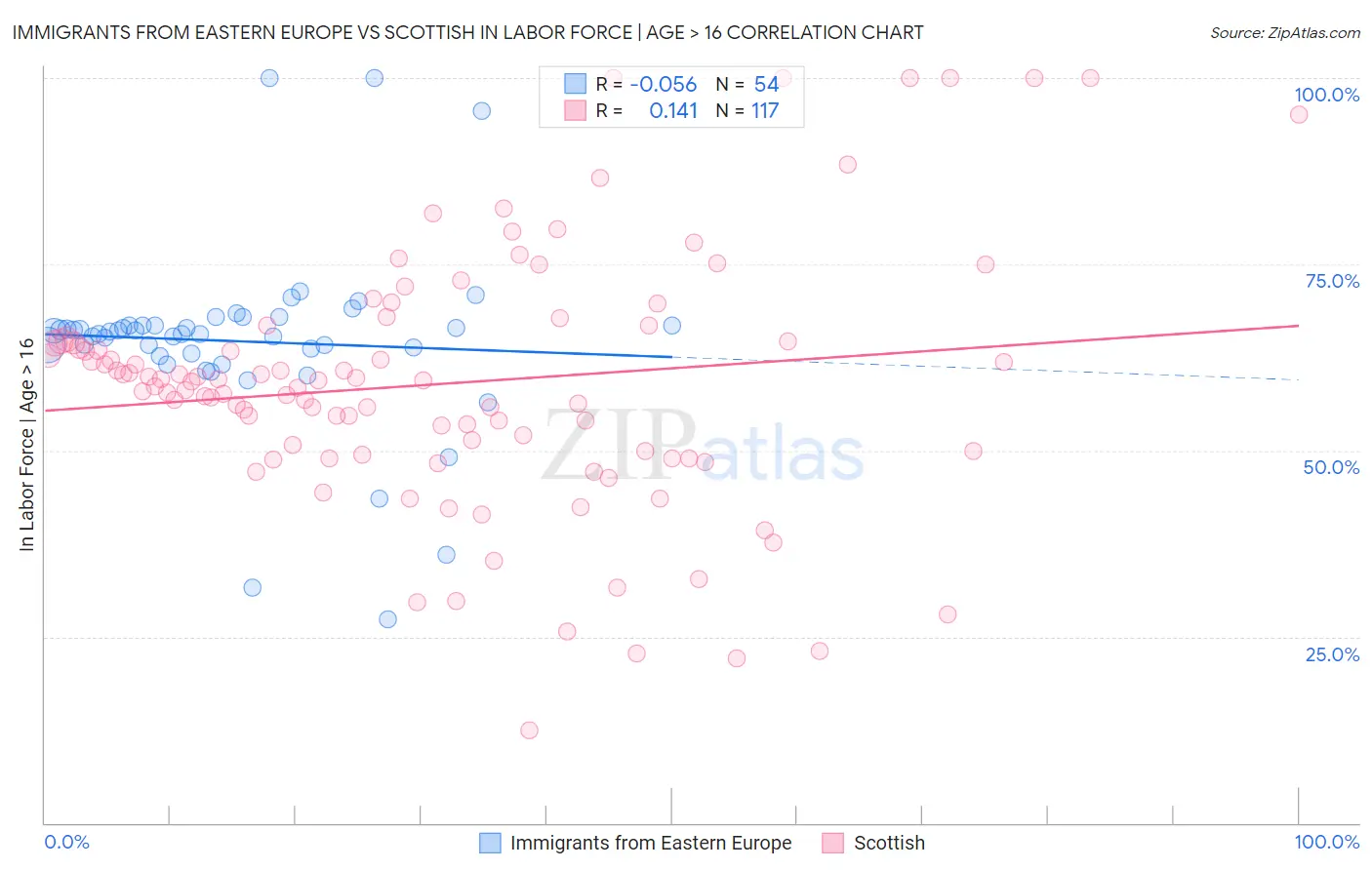 Immigrants from Eastern Europe vs Scottish In Labor Force | Age > 16