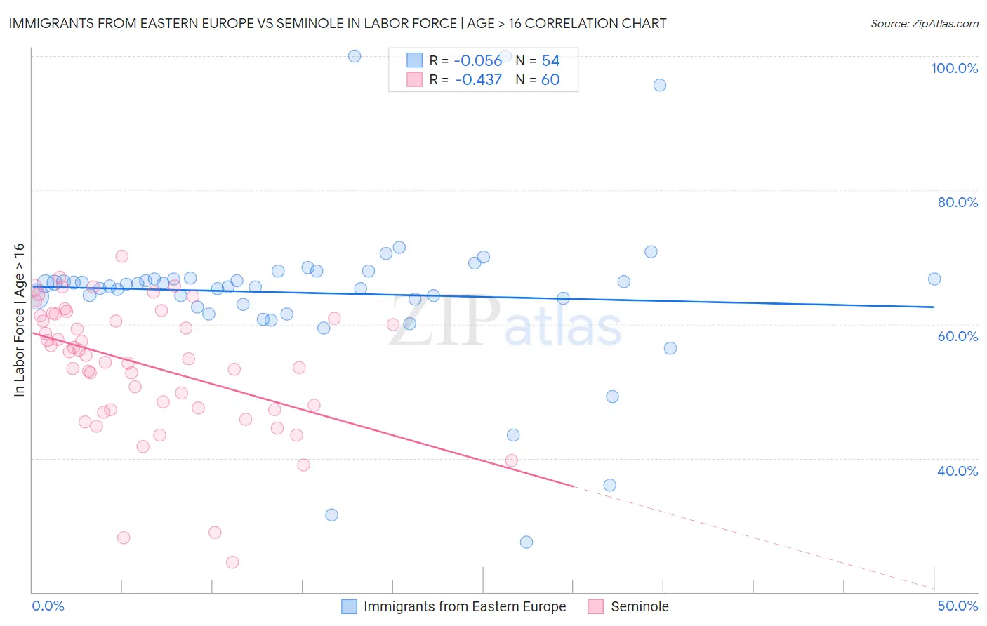 Immigrants from Eastern Europe vs Seminole In Labor Force | Age > 16