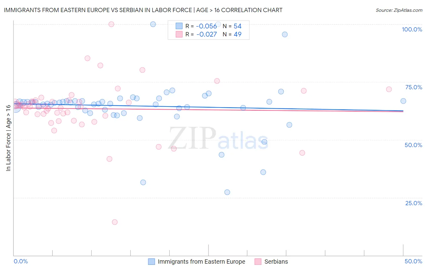 Immigrants from Eastern Europe vs Serbian In Labor Force | Age > 16