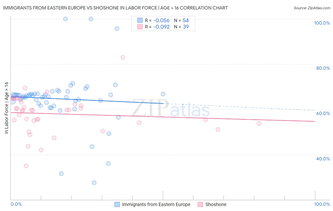 Immigrants from Eastern Europe vs Shoshone In Labor Force | Age > 16