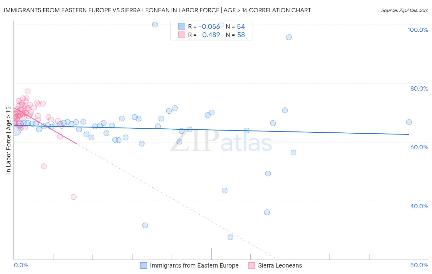 Immigrants from Eastern Europe vs Sierra Leonean In Labor Force | Age > 16