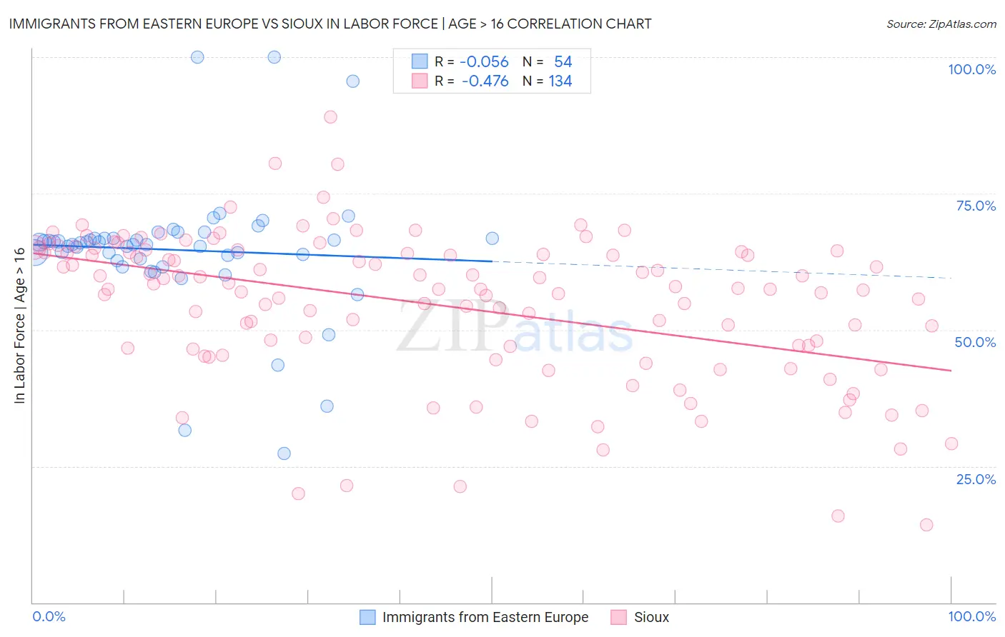 Immigrants from Eastern Europe vs Sioux In Labor Force | Age > 16