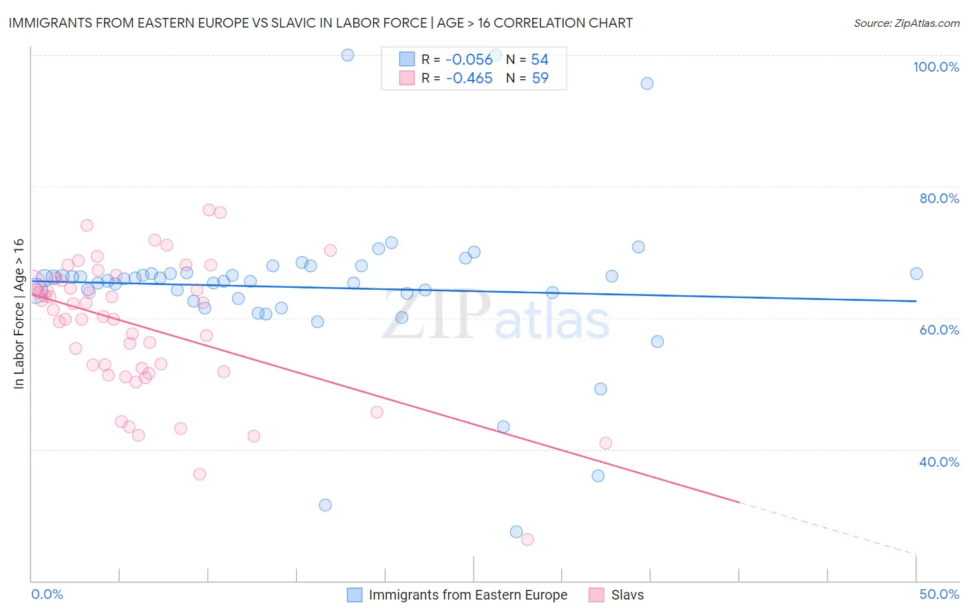 Immigrants from Eastern Europe vs Slavic In Labor Force | Age > 16