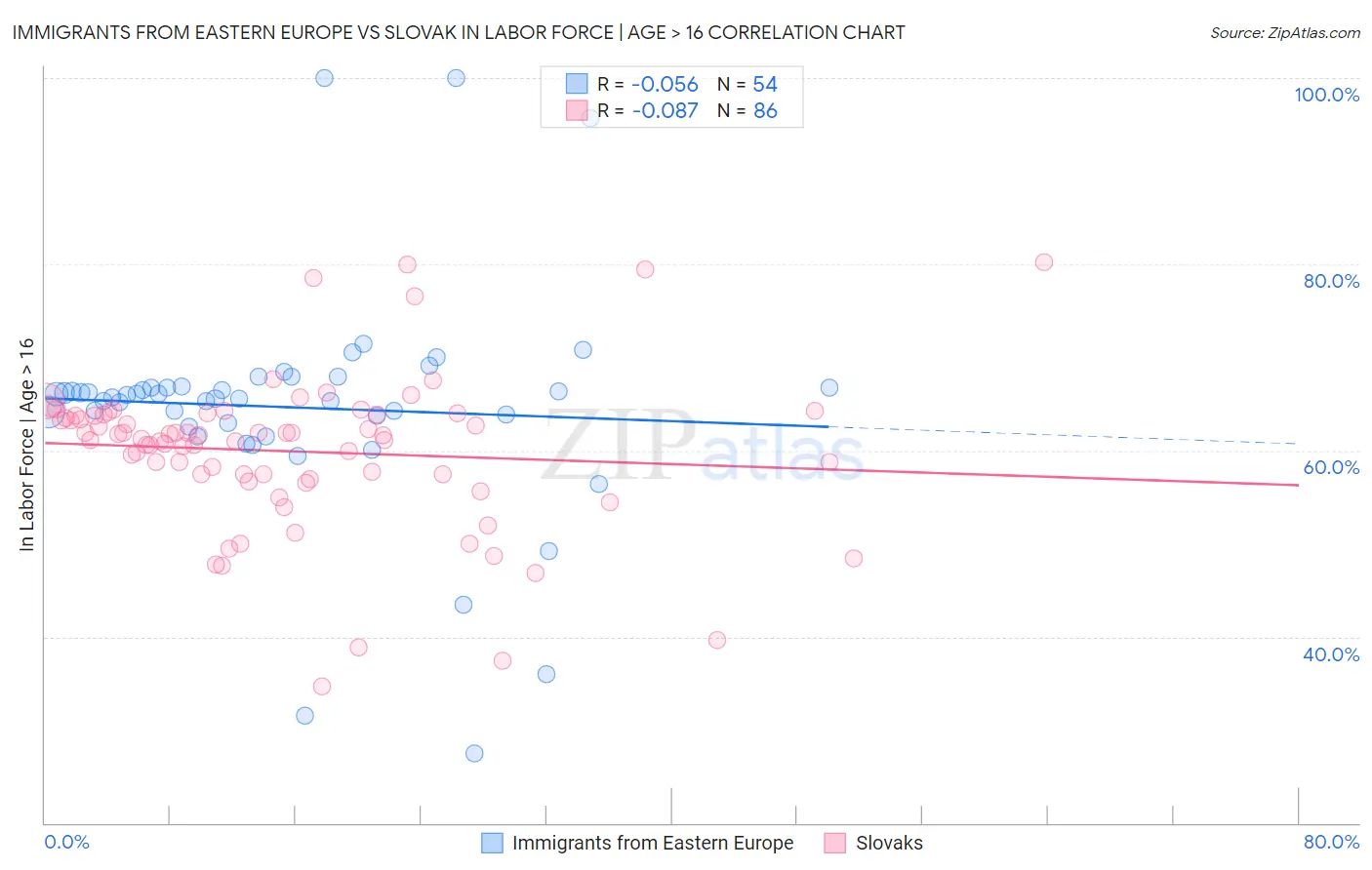 Immigrants from Eastern Europe vs Slovak In Labor Force | Age > 16