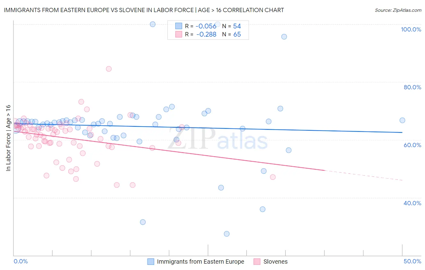 Immigrants from Eastern Europe vs Slovene In Labor Force | Age > 16