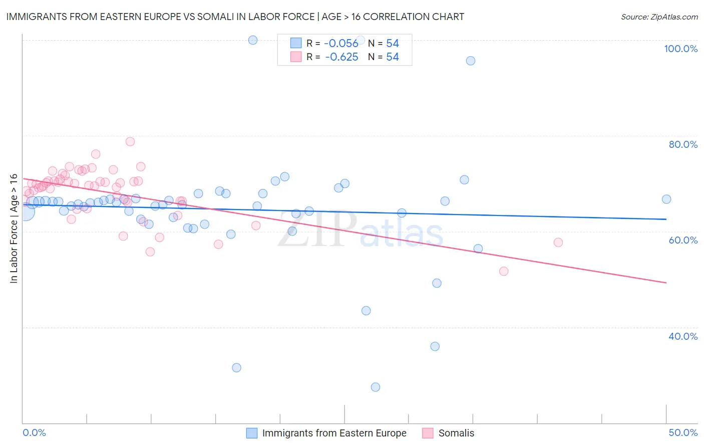 Immigrants from Eastern Europe vs Somali In Labor Force | Age > 16