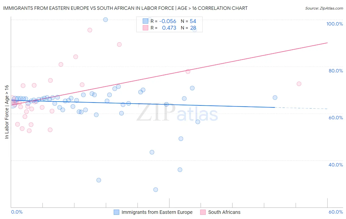 Immigrants from Eastern Europe vs South African In Labor Force | Age > 16
