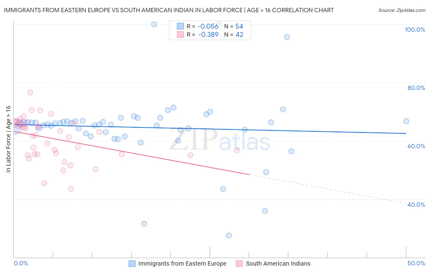 Immigrants from Eastern Europe vs South American Indian In Labor Force | Age > 16