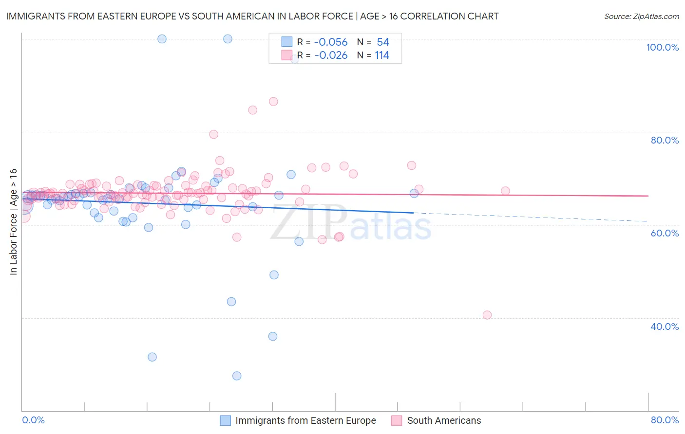 Immigrants from Eastern Europe vs South American In Labor Force | Age > 16