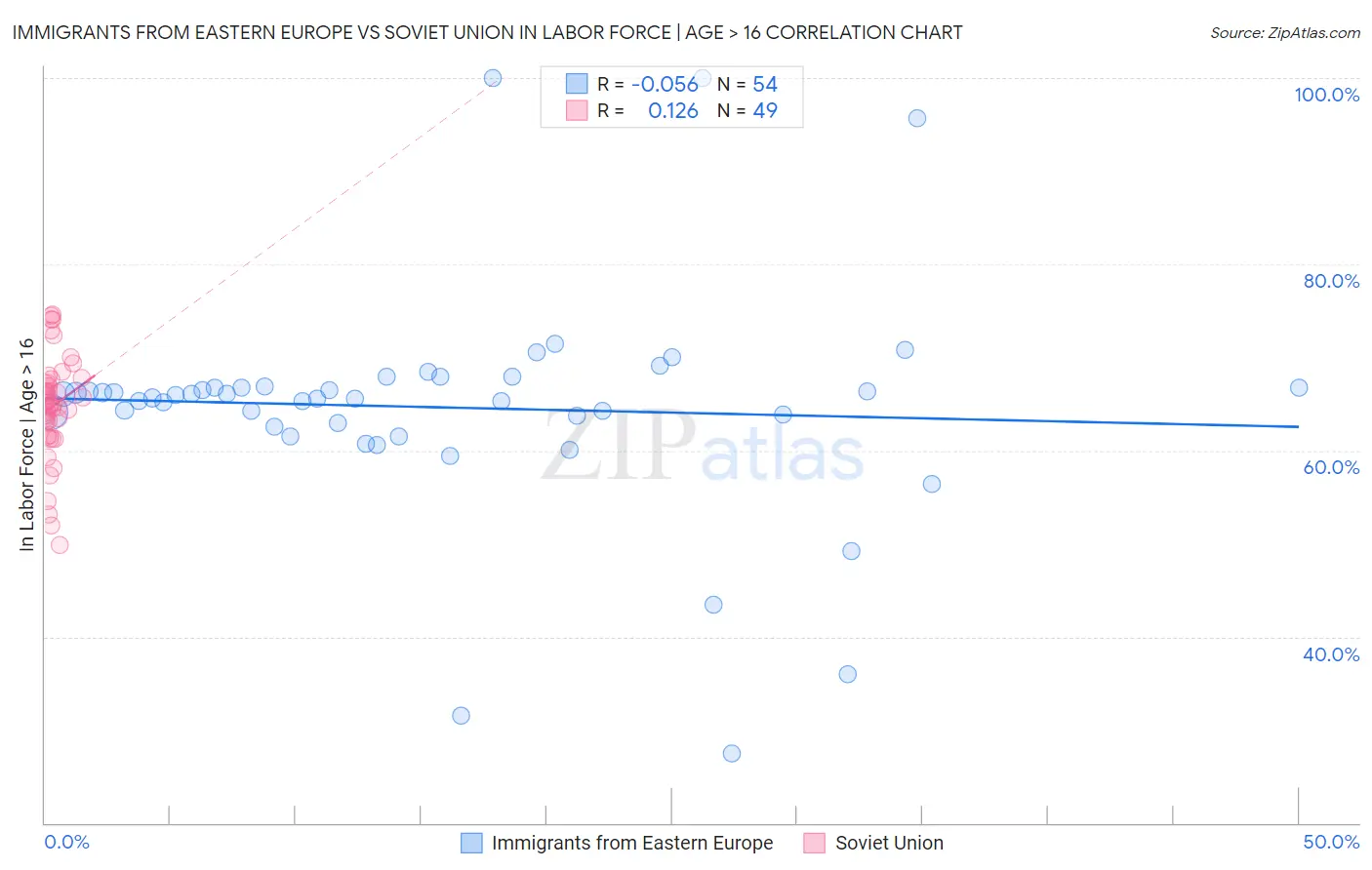 Immigrants from Eastern Europe vs Soviet Union In Labor Force | Age > 16