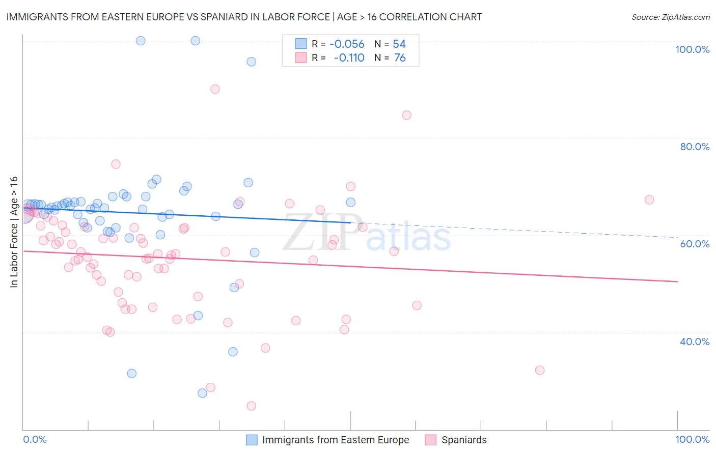 Immigrants from Eastern Europe vs Spaniard In Labor Force | Age > 16