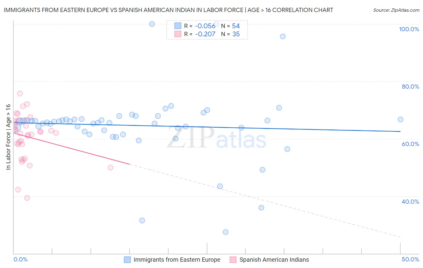 Immigrants from Eastern Europe vs Spanish American Indian In Labor Force | Age > 16