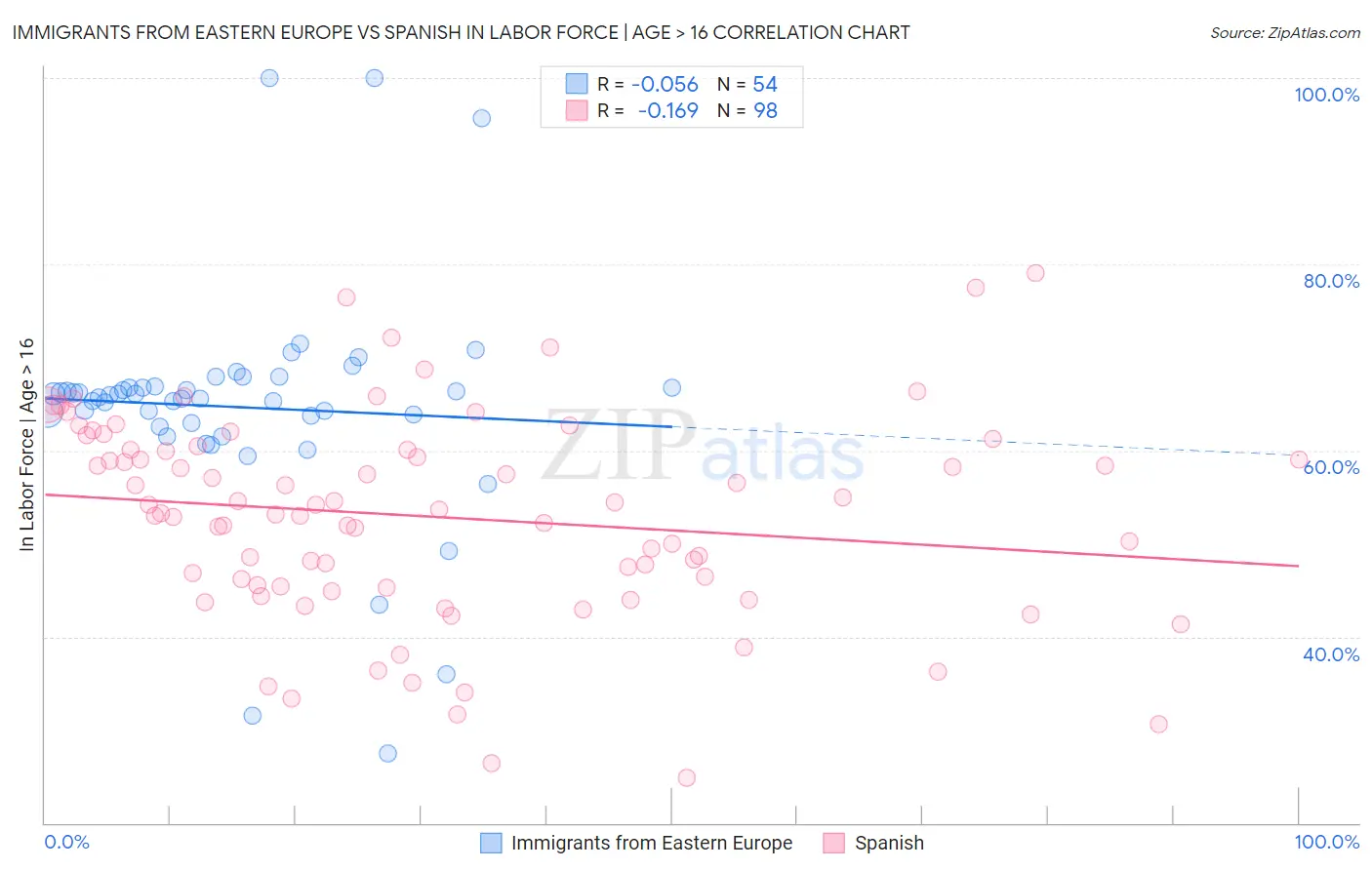 Immigrants from Eastern Europe vs Spanish In Labor Force | Age > 16