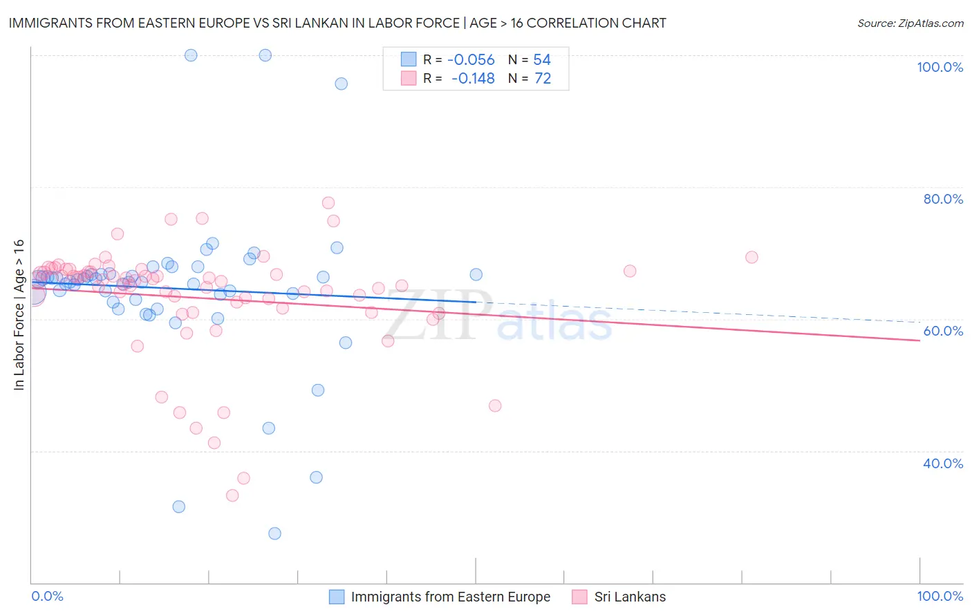 Immigrants from Eastern Europe vs Sri Lankan In Labor Force | Age > 16