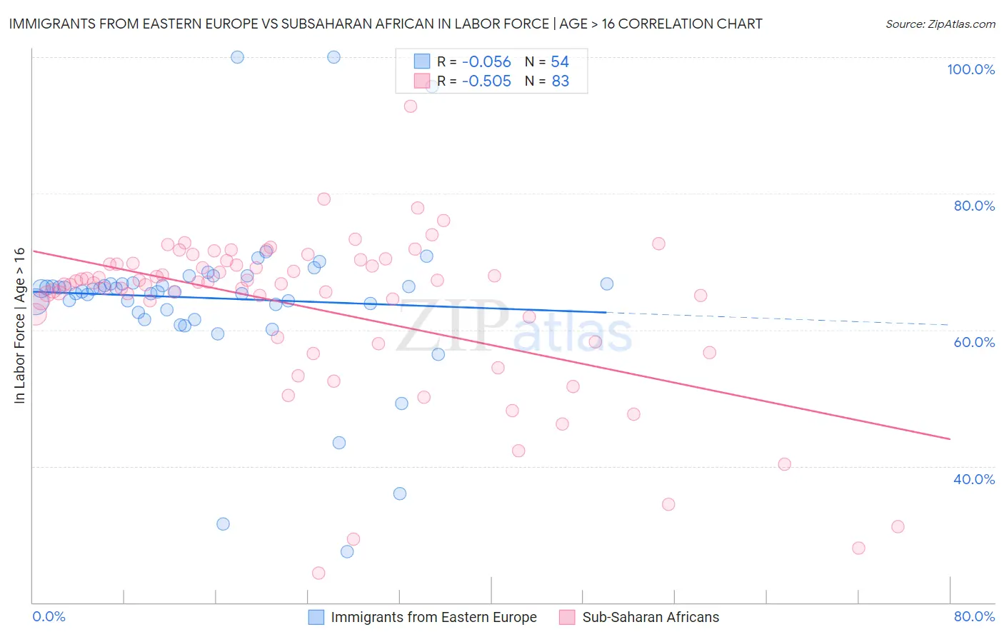Immigrants from Eastern Europe vs Subsaharan African In Labor Force | Age > 16
