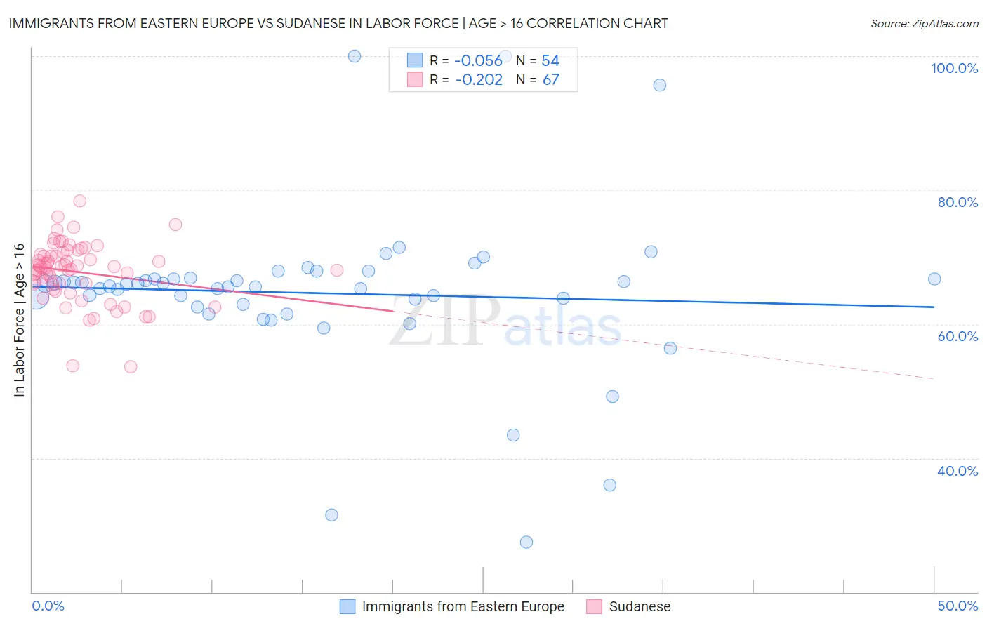 Immigrants from Eastern Europe vs Sudanese In Labor Force | Age > 16