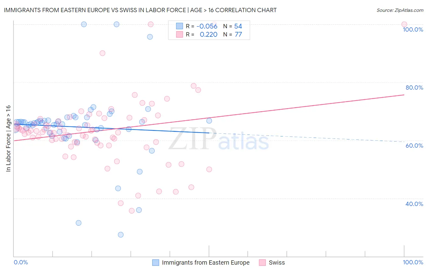 Immigrants from Eastern Europe vs Swiss In Labor Force | Age > 16