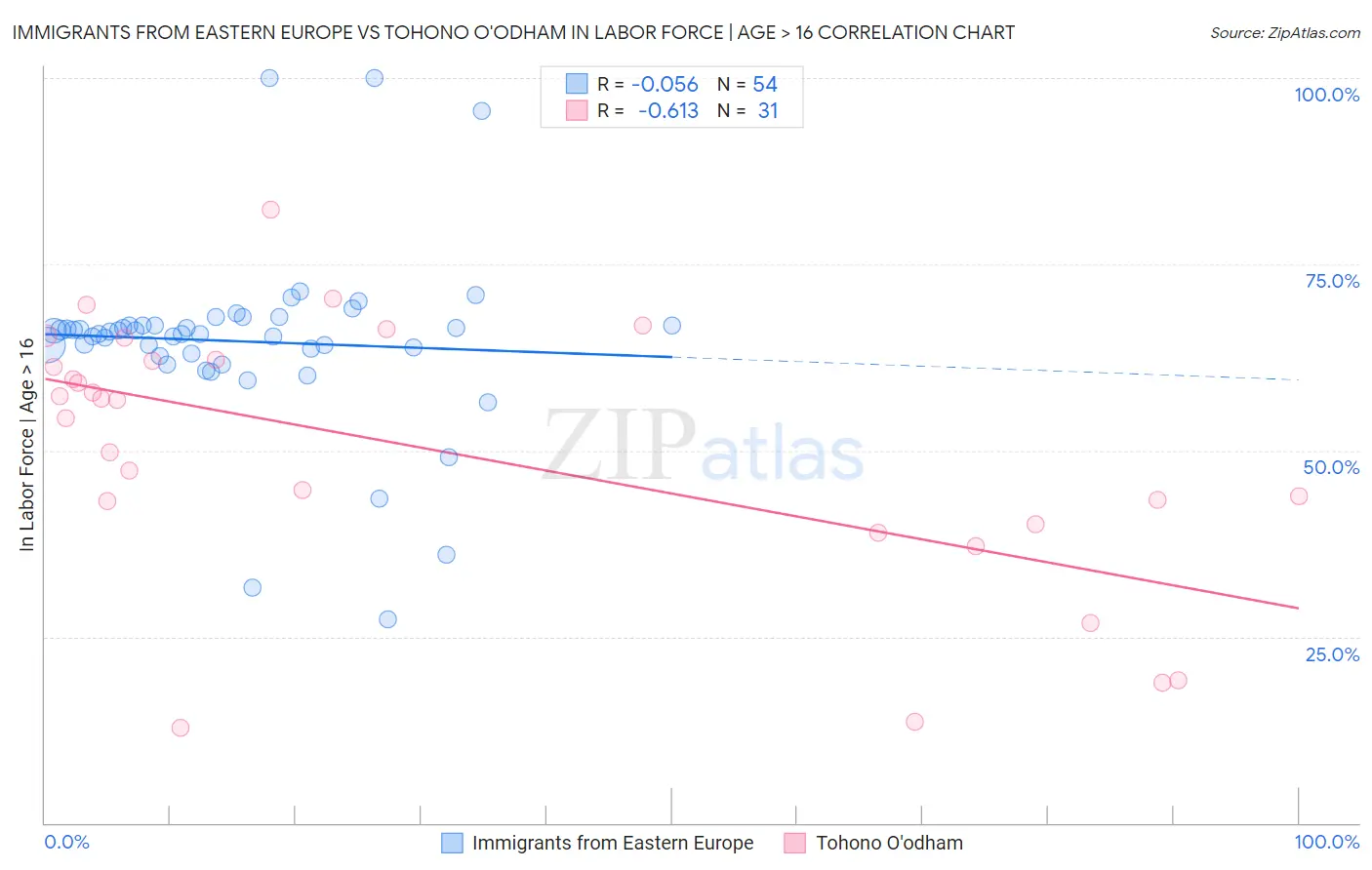 Immigrants from Eastern Europe vs Tohono O'odham In Labor Force | Age > 16
