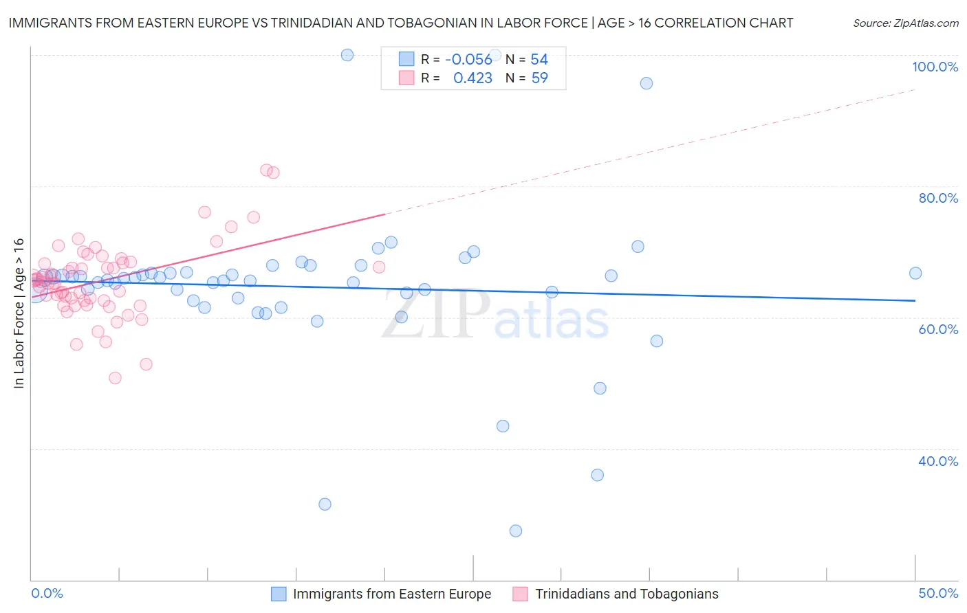 Immigrants from Eastern Europe vs Trinidadian and Tobagonian In Labor Force | Age > 16