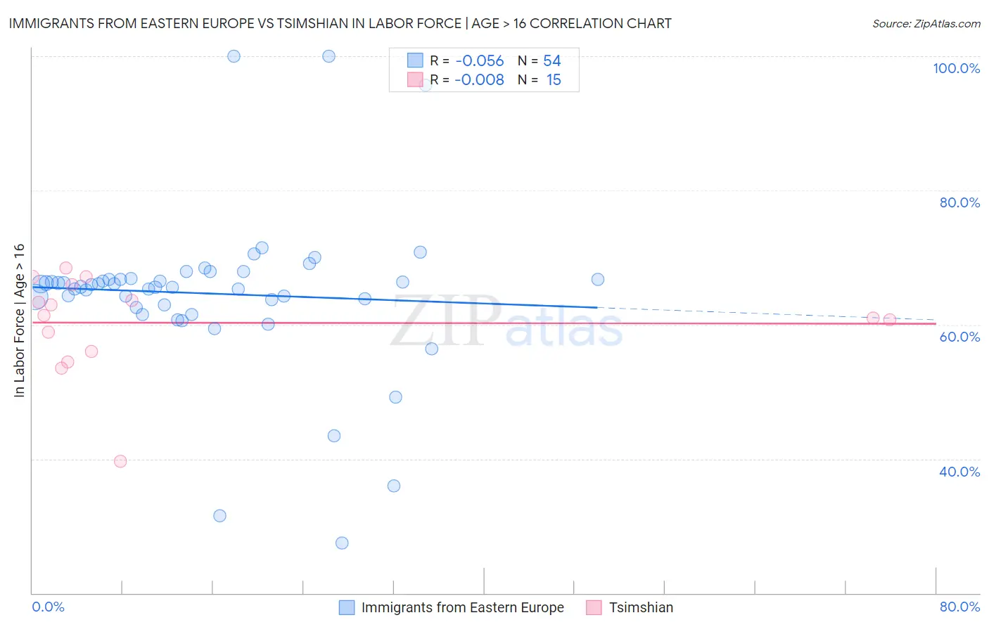 Immigrants from Eastern Europe vs Tsimshian In Labor Force | Age > 16