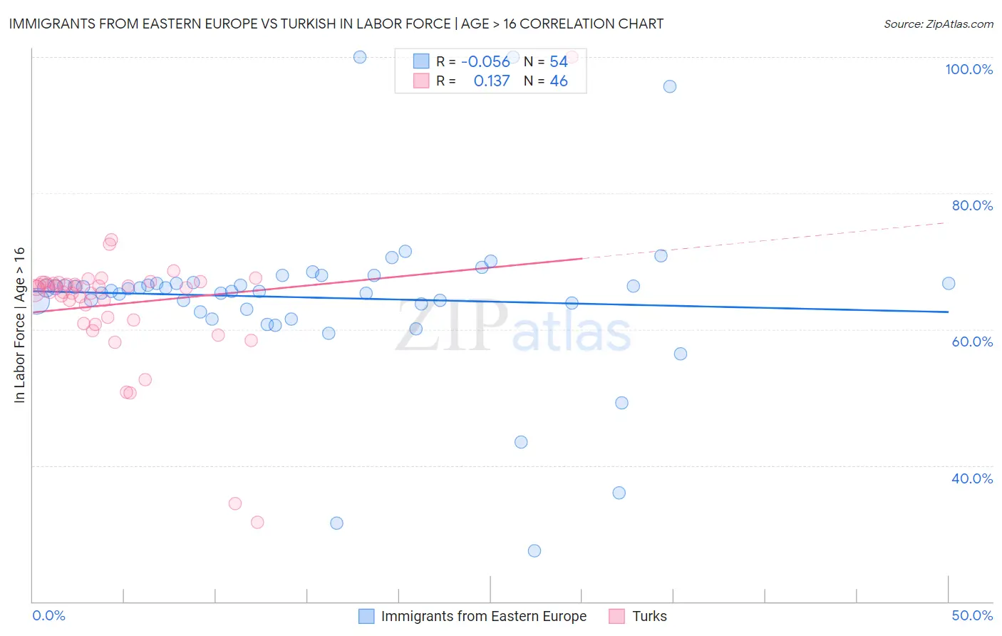 Immigrants from Eastern Europe vs Turkish In Labor Force | Age > 16