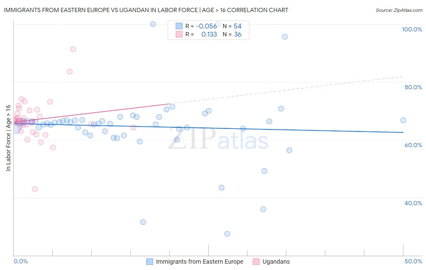 Immigrants from Eastern Europe vs Ugandan In Labor Force | Age > 16