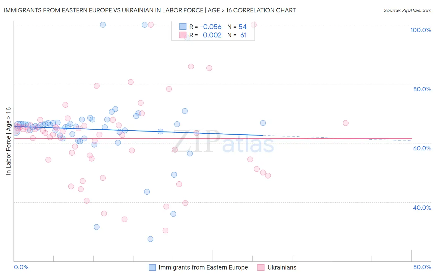 Immigrants from Eastern Europe vs Ukrainian In Labor Force | Age > 16