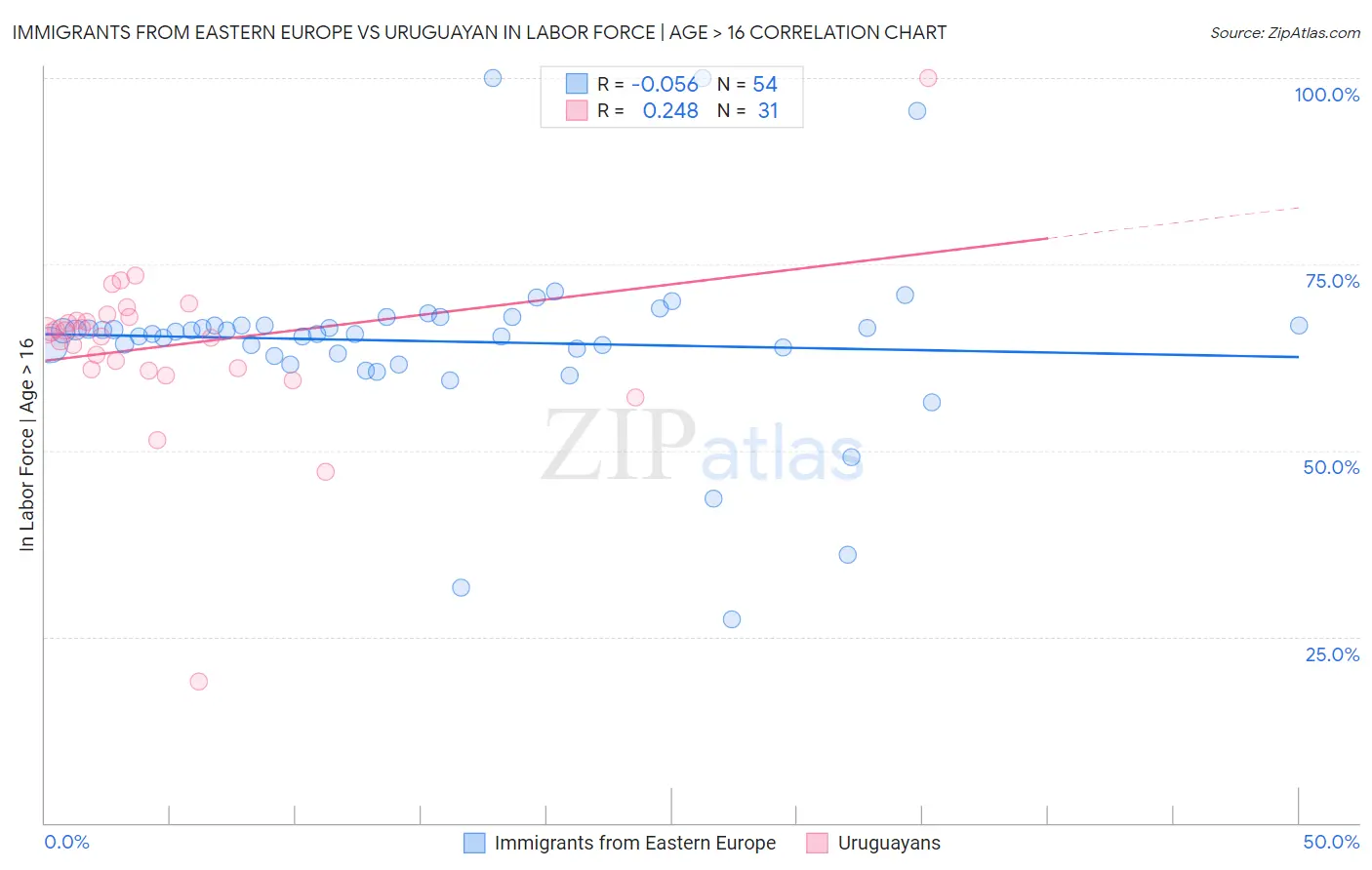 Immigrants from Eastern Europe vs Uruguayan In Labor Force | Age > 16