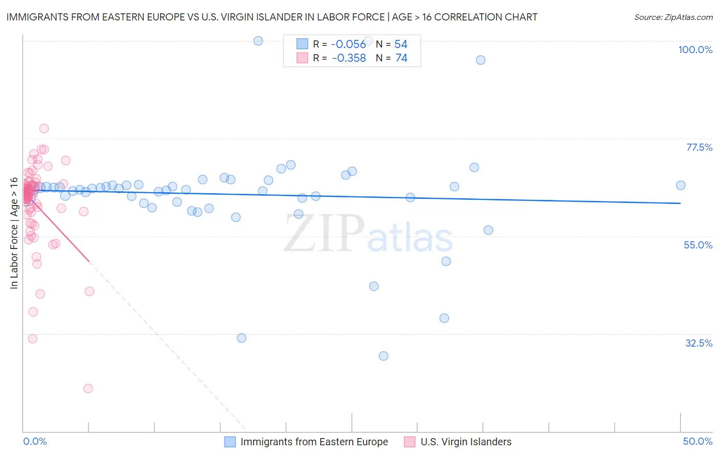 Immigrants from Eastern Europe vs U.S. Virgin Islander In Labor Force | Age > 16