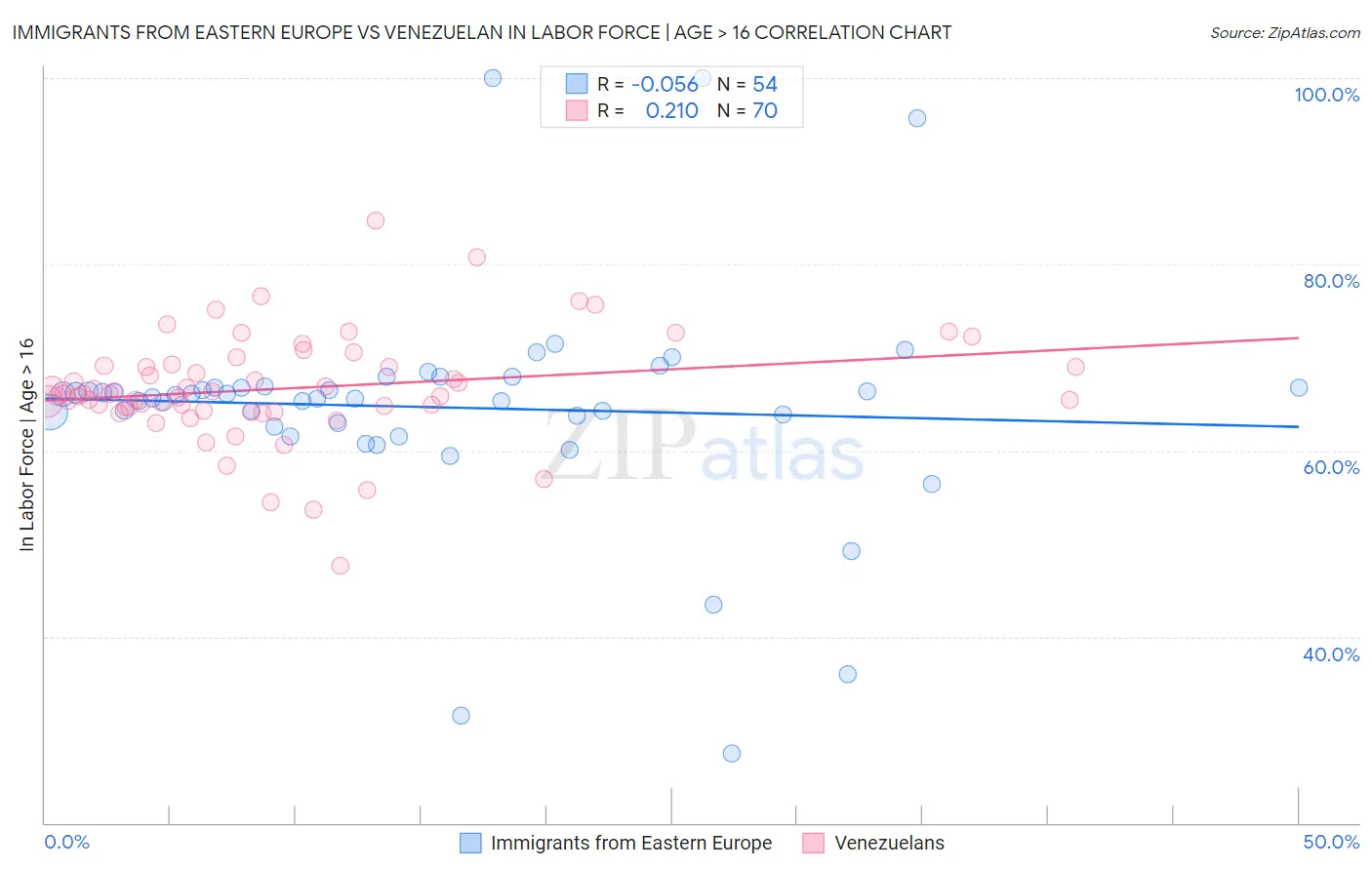 Immigrants from Eastern Europe vs Venezuelan In Labor Force | Age > 16
