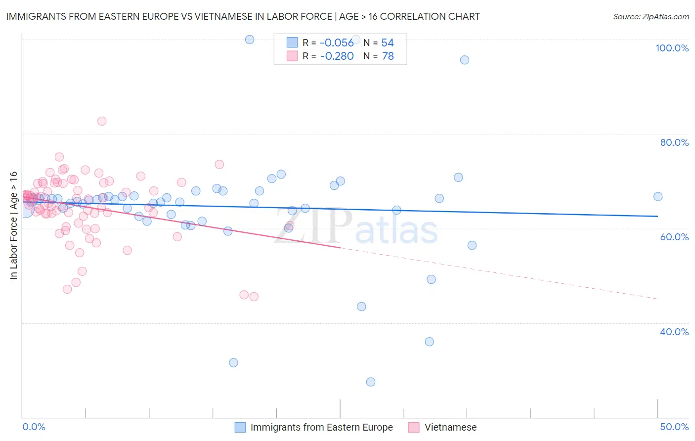Immigrants from Eastern Europe vs Vietnamese In Labor Force | Age > 16