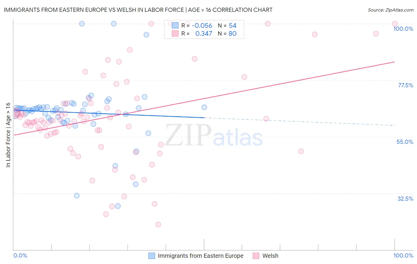 Immigrants from Eastern Europe vs Welsh In Labor Force | Age > 16