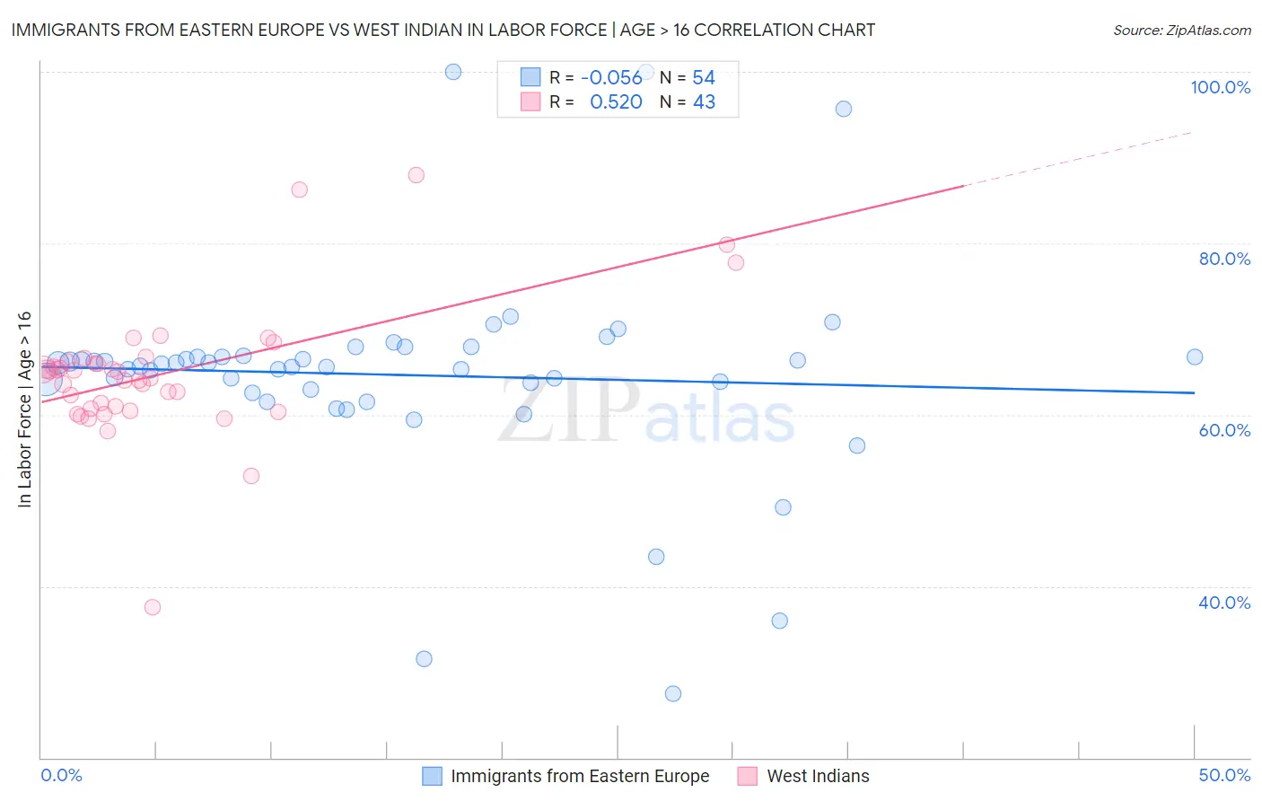 Immigrants from Eastern Europe vs West Indian In Labor Force | Age > 16